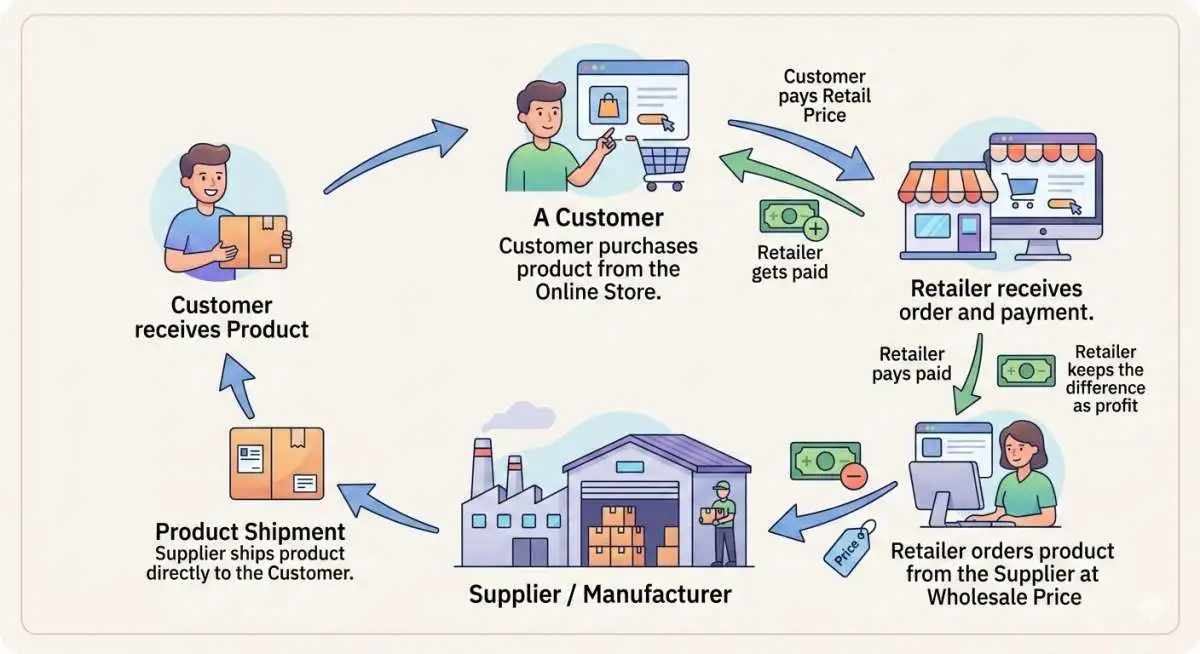 What is Dropshipping
