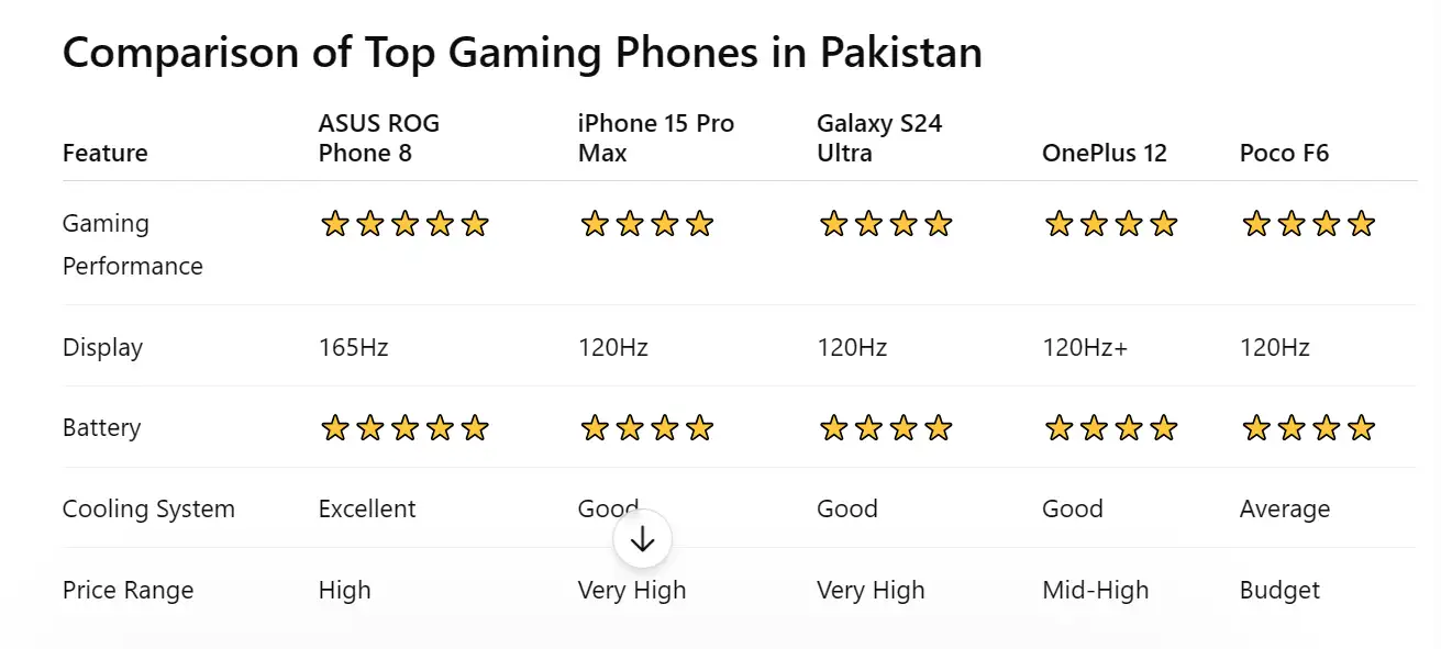Comparing Best Gaming Phone in Pakistan