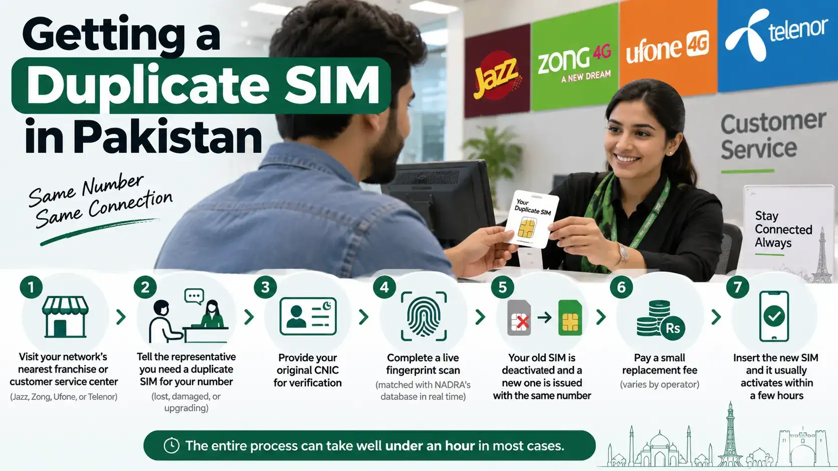 Getting a Duplicate SIM at a Franchise This is the standard and most reliable method across every operator, since biometric verification currently can't be done remotely for this specific process. Visit your network's nearest franchise or customer service center (Jazz, Zong, Ufone, or Telenor, depending on your provider) Tell the representative you need a duplicate SIM for your number, and explain briefly why (lost, damaged, or upgrading) Provide your original CNIC for verification Complete a live fingerprint scan, which gets matched against NADRA's database in real time to confirm you're the registered owner Once verified, the representative deactivates your old SIM and issues a new one carrying your same number You'll typically be asked to pay a small replacement fee, which varies slightly by operator Insert the new SIM once you leave, and it usually activates within a few hours If your specific franchise doesn't have you in a queue for too long, this entire process from walking in to walking out with a working SIM can take well under an hour in most cases.